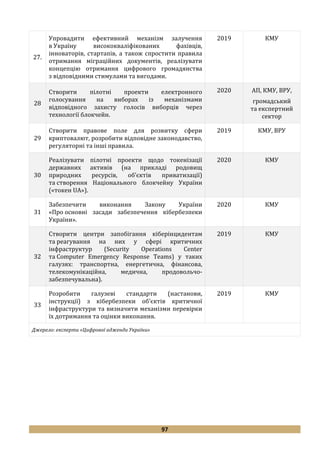97
27.
Упровадити ефективний механізм залучення
в Україну висококваліфікованих фахівців,
інноваторів, стартапів, а також спростити правила
отримання міграційних документів, реалізувати
концепцію отримання цифрового громадянства
з відповідними стимулами та вигодами.
2019 КМУ
28
Створити пілотні проекти електронного
голосування на виборах із механізмами
відповідного захисту голосів виборців через
технології блокчейн.
2020 АП, КМУ, ВРУ,
громадський
та експертний
сектор
29
Створити правове поле для розвитку сфери
криптовалют, розробити відповідне законодавство,
регуляторні та інші правила.
2019 КМУ, ВРУ
30
Реалізувати пілотні проекти щодо токенізації
державних активів (на прикладі родовищ
природних ресурсів, об’єктів приватизації)
та створення Національного блокчейну України
(«токен UA»).
2020 КМУ
31
Забезпечити виконання Закону України
«Про основні засади забезпечення кібербезпеки
України».
2020 КМУ
32
Створити центри запобігання кіберінцидентам
та реагування на них у сфері критичних
інфраструктур (Security Operations Center
та Computer Emergency Response Teams) у таких
галузях: транспортна, енергетична, фінансова,
телекомунікаційна, медична, продовольчо-
забезпечувальна).
2019 КМУ
33
Розробити галузеві стандарти (настанови,
інструкції) з кібербезпеки об’єктів критичної
інфраструктури та визначити механізми перевірки
їх дотримання та оцінки виконання.
2019 КМУ
Джерело: експерти «Цифрової адженди України»
 