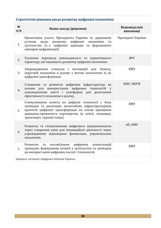 98
Стратегічні рішення щодо розвитку цифрової економіки:
№
п/п
Назва заходу (рішення) Відповідальні
виконавці
1.
Проактивна участь Президента України та державних
установ щодо розвитку цифрової економіки та
суспільства (т. з. цифрової адженди та форсованого
сценарію цифровізації).
Президент України
2.
Усунення перешкод законодавчого та нормативного
характеру, які заважають розвитку цифрової економіки.
ВРУ
3.
Запровадження стимулів і мотивацій для бізнесу,
індустрій економіки в цілому з метою заохочення їх до
цифрової трансформації.
КМУ
4.
Створення та розвиток цифрових інфраструктур як
основи для використання цифрових технологій у
повсякденному житті і платформи для досягнення
ефективності економіки в цілому.
КМУ, НКРЗІ
5.
Стимулювання попиту на цифрові технології з боку
громадян та реалізація масштабних інфраструктурних
проектів цифрової трансформації на основі принципів
державно-приватного партнерства (в освіті, медицині,
транспорті, туризмі тощо).
КМУ
6.
Розвиток та стимулювання цифрового підприємництва
через створення умов для інноваційної діяльності через
упровадження відповідних фінансових, управлінських
механізмів.
АП, КМУ
7.
Розвиток та поглиблення цифрових компетенцій
громадян, формування потреб у суспільства та громадян
до використання цифрових послуг і технологій.
КМУ
Джерело: експерти «Цифрової адженди України»
 