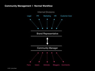 Community Management | Normal Workﬂow 
Internal Divisions
Legal

PR

Marketing

HR

Customer Care

Brand Representative

Community Manager

Fans
© 2013 | Jimmy Ghazal

Users

Activists

Bloggers

Comments

 