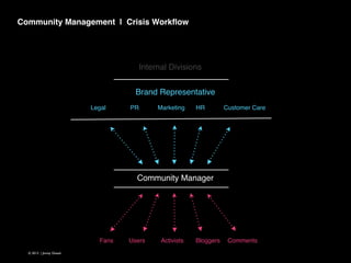 Community Management | Crisis Workﬂow 

Internal Divisions
Brand Representative
Legal

PR

Marketing

HR

Customer Care

Community Manager

Fans
© 2013 | Jimmy Ghazal

Users

Activists

Bloggers

Comments

 