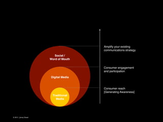Amplify your existing!
communications strategy
Social / !
Word of Mouth
Consumer engagement!
and participation
Digital Media

Consumer reach!
[Generating Awareness]
Traditional !
Media

© 2013 | Jimmy Ghazal

 