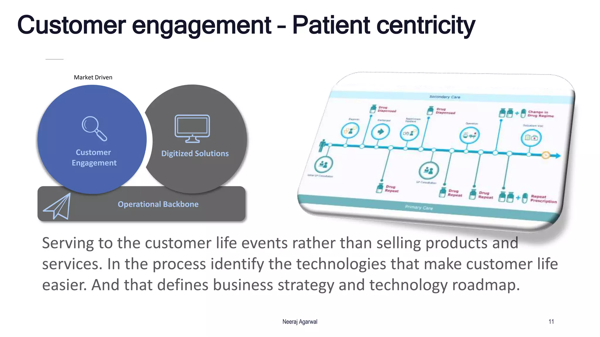 Customer engagement – Patient centricity
Neeraj Agarwal 11
Customer
Engagement
Digitized Solutions
Operational Backbone
Serving to the customer life events rather than selling products and
services. In the process identify the technologies that make customer life
easier. And that defines business strategy and technology roadmap.
Market Driven
 