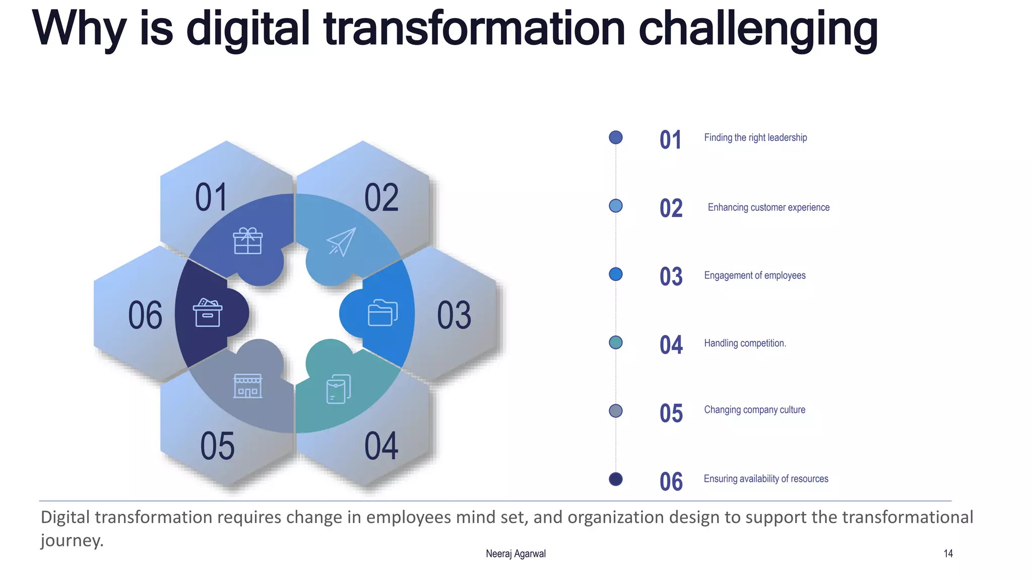 0201
0306
05 04
Finding the right leadership
01
Enhancing customer experience
02
Engagement of employees
03
Handling competition.
04
Changing company culture
05
Ensuring availability of resources
06
14
Why is digital transformation challenging
Neeraj Agarwal
Digital transformation requires change in employees mind set, and organization design to support the transformational
journey.
 