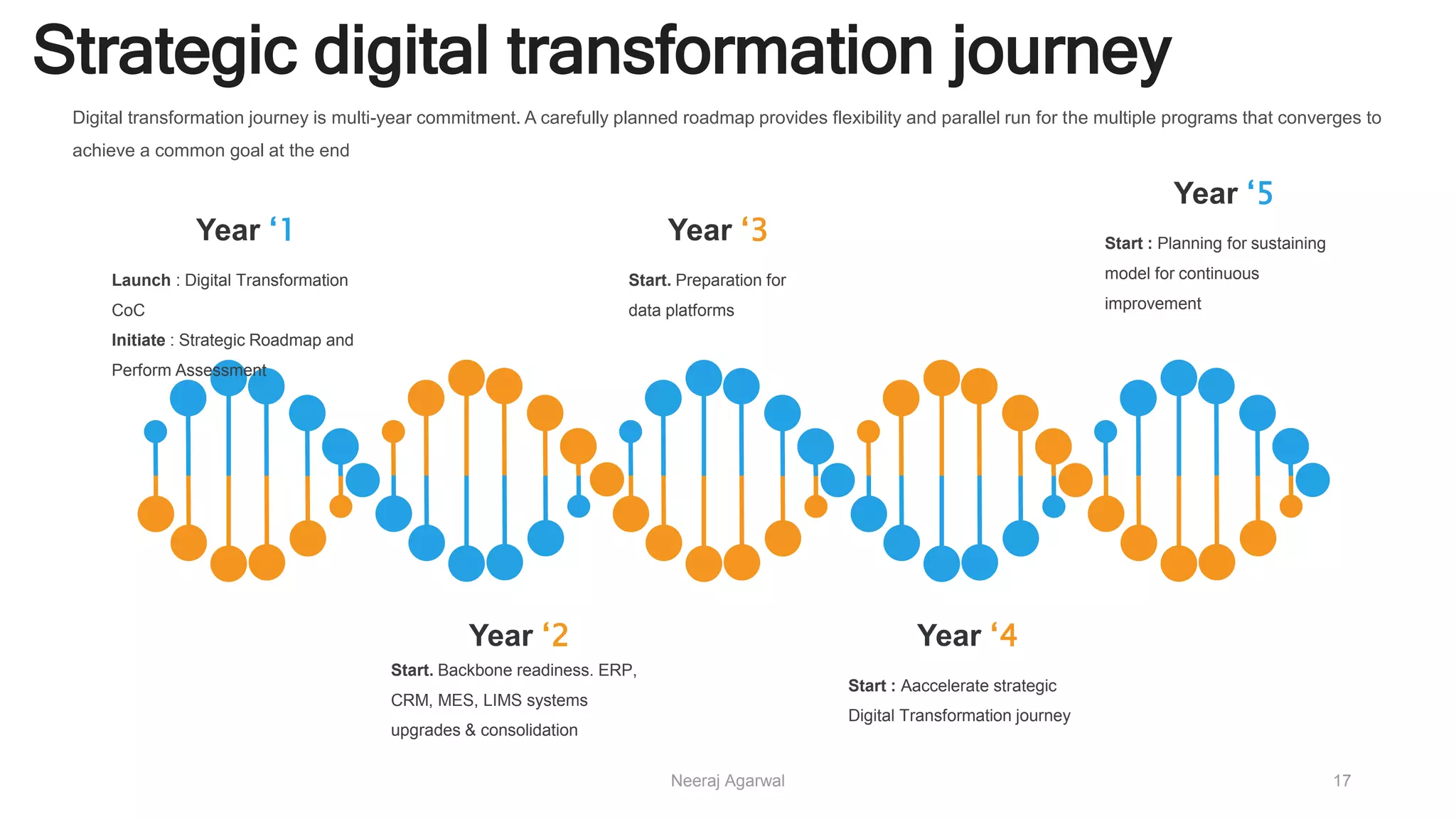 Year ‘1
Launch : Digital Transformation
CoC
Initiate : Strategic Roadmap and
Perform Assessment
Year ‘2
Start. Backbone readiness. ERP,
CRM, MES, LIMS systems
upgrades & consolidation
Year ‘3
Start. Preparation for
data platforms
Year ‘4
Start : Aaccelerate strategic
Digital Transformation journey
Year ‘5
Start : Planning for sustaining
model for continuous
improvement
Strategic digital transformation journey
Digital transformation journey is multi-year commitment. A carefully planned roadmap provides flexibility and parallel run for the multiple programs that converges to
achieve a common goal at the end
Neeraj Agarwal 17
 