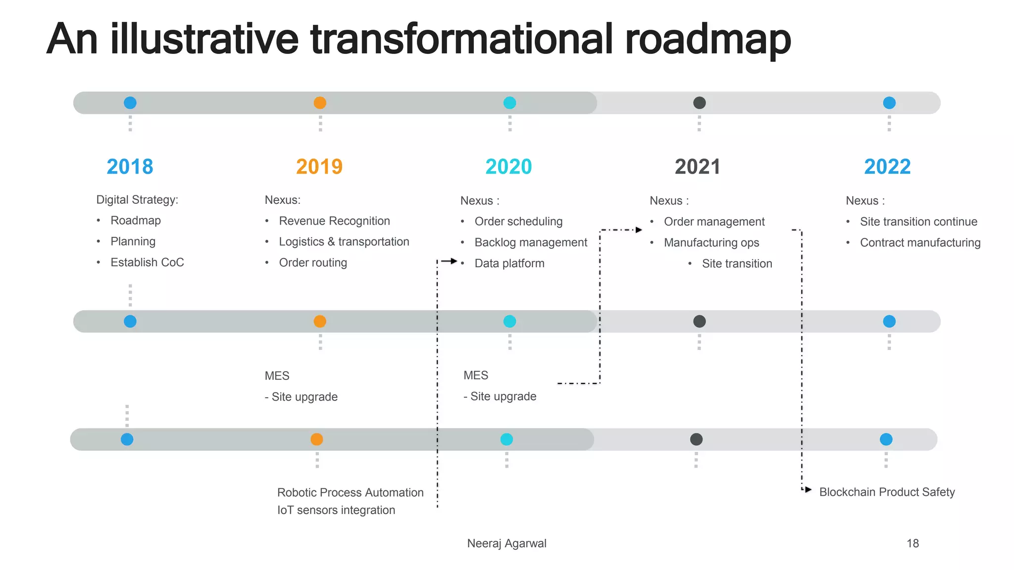 Digital Strategy:
• Roadmap
• Planning
• Establish CoC
2018
Nexus:
• Revenue Recognition
• Logistics & transportation
• Order routing
2019
Nexus :
• Order scheduling
• Backlog management
• Data platform
2020
Nexus :
• Order management
• Manufacturing ops
• Site transition
2021
Nexus :
• Site transition continue
• Contract manufacturing
2022
MES
- Site upgrade
MES
- Site upgrade
Robotic Process Automation
IoT sensors integration
An illustrative transformational roadmap
Blockchain Product Safety
Neeraj Agarwal 18
 