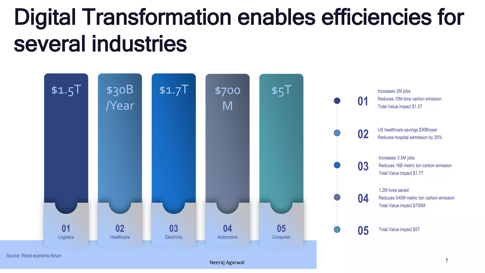 $1.5T $30B
/Year
$1.7T $700
M
$5T
01
Logistics
02
Healthcare
03
Electricity
04
Automotive
05
Consumer
7
02
03
04
05
01
7Neeraj Agarwal
Increases 2M jobs
Reduces 10M tons carbon emission
Total Value impact $1.5T
Source: World economic forum
US healthcare savings $30B/year
Reduces hospital admission by 35%
Increases 3.5M jobs
Reduces 16B metric ton carbon emission
Total Value impact $1.7T
1.2M lives saved
Reduces 540M metric ton carbon emission
Total Value impact $700M
Total Value impact $5T
Digital Transformation enables efficiencies for
several industries
 