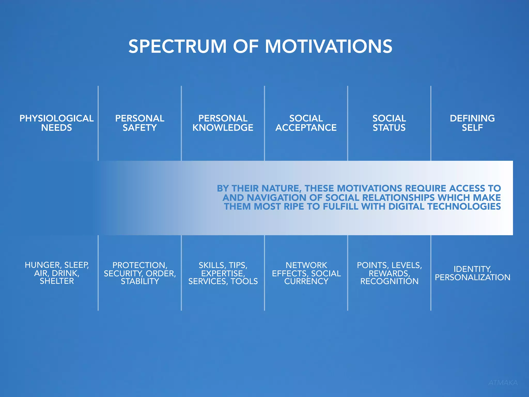 SPECTRUM OF MOTIVATIONS

PHYSIOLOGICAL
NEEDS

PERSONAL
SAFETY

PERSONAL
KNOWLEDGE

SOCIAL
ACCEPTANCE

SOCIAL
STATUS

DEFINING
SELF

BY THEIR NATURE, THESE MOTIVATIONS REQUIRE ACCESS TO
AND NAVIGATION OF SOCIAL RELATIONSHIPS WHICH MAKE
THEM MOST RIPE TO FULFILL WITH DIGITAL TECHNOLOGIES

HUNGER, SLEEP,
AIR, DRINK,
SHELTER

PROTECTION,
SECURITY, ORDER,
STABILITY

SKILLS, TIPS,
EXPERTISE,
SERVICES, TOOLS

NETWORK
EFFECTS, SOCIAL
CURRENCY

POINTS, LEVELS,
REWARDS,
RECOGNITION

IDENTITY,
PERSONALIZATION

ATMAKA

 