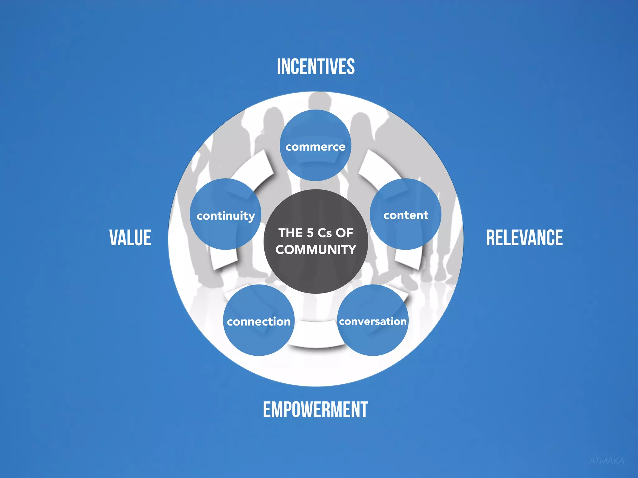 INCENTIVES

commerce

content

continuity

VALUE

THE 5 Cs OF
COMMUNITY

connection

RELEVANCE

conversation

EMPOWERMENT
ATMAKA

 