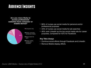 20
AudienceInsights
• 88% of nurses use social media for personal and/or
professional purposes

• 43% of nurses use social...