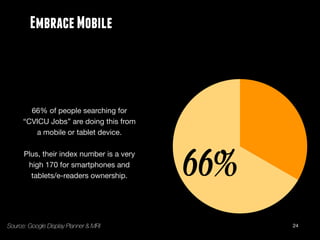 24
EmbraceMobile
66%
66% of people searching for
“CVICU Jobs” are doing this from
a mobile or tablet device.

Plus, their ...
