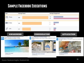 53
SampleFacebookExecutions
APPLICATIONCONSIDERATIONAWARENESS
Source: Facebook Insights, Facebook Ads
 