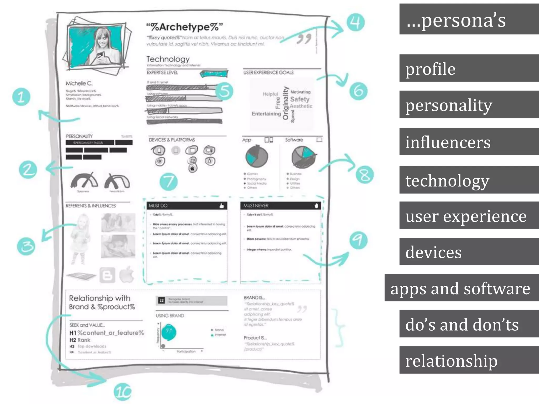 …persona’s
profile
personality
influencers
technology
user experience
devices
apps and software
do’s and don’ts
relationship
 
