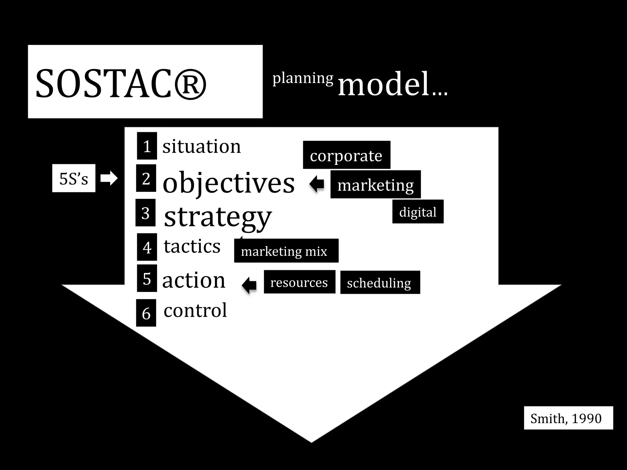 SOSTAC® planning
model…
1
2
3
4
5
6
situation
objectives
strategy
tactics
action
control
corporate
marketing
digital
resources scheduling
Smith, 1990
5S’s
marketing mix
 