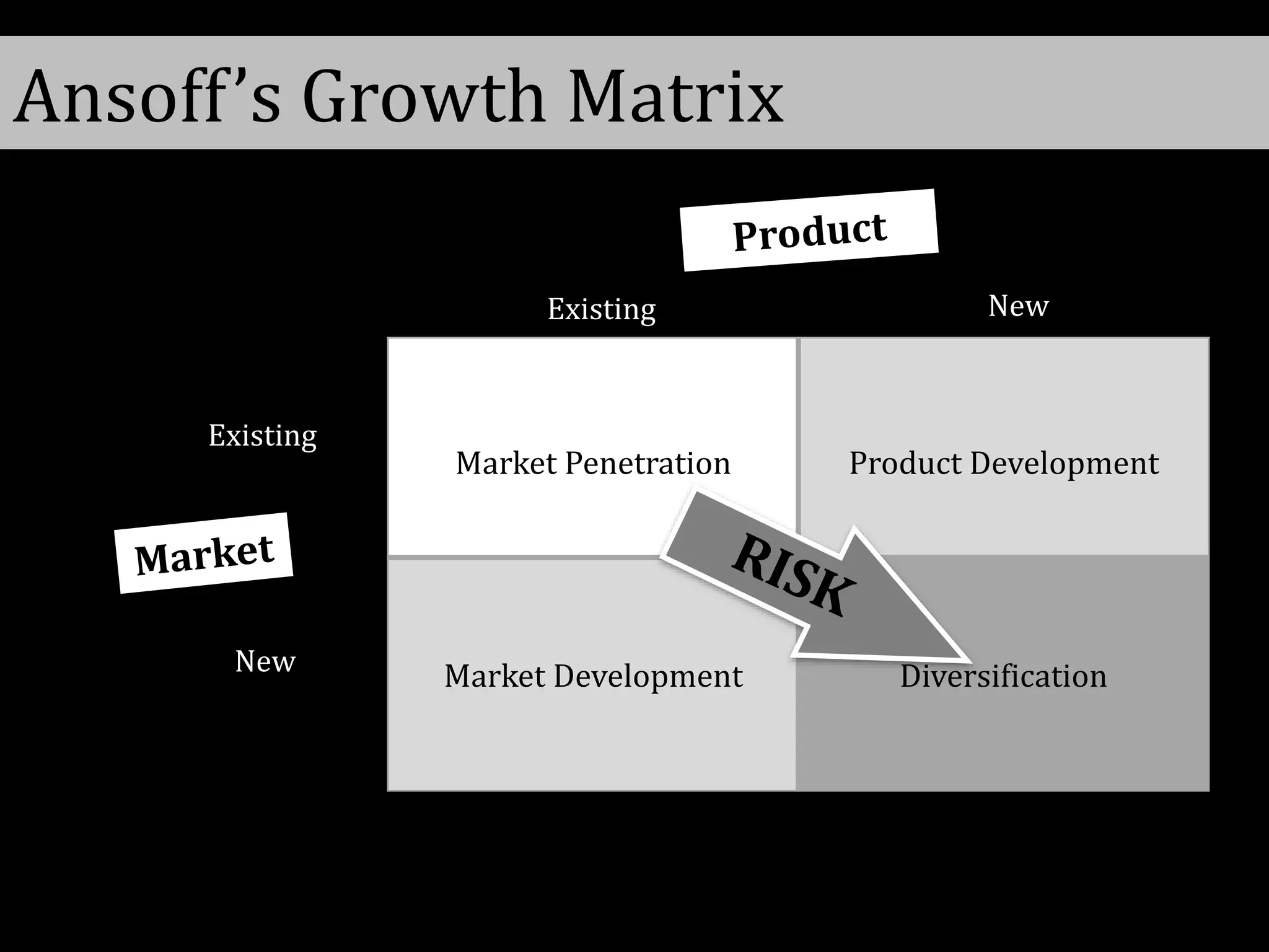 Ansoff’s Growth Matrix
Market Penetration Product Development
Market Development Diversification
Existing
Existing
New
New
 
