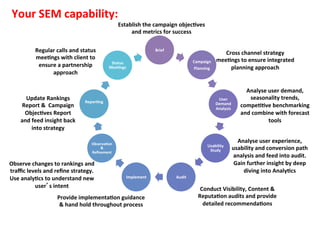 Your	
  SEM	
  capability:	
  
                                                                    Establish	
  the	
  campaign	
  objec=ves	
  	
  
                                                                         and	
  metrics	
  for	
  success	
  

               Regular	
  calls	
  and	
  status	
                                      Brief	
  
                                                                                                                                  Cross	
  channel	
  strategy	
  
               mee=ngs	
  with	
  client	
  to	
                                                                               mee=ngs	
  to	
  ensure	
  integrated	
  
                                                               Status	
                                         Campaign	
  
                ensure	
  a	
  partnership	
                  Mee=ngs	
                                         Planning	
          planning	
  approach	
  
                     approach	
  

                                                                                                                                                 Analyse	
  user	
  demand,	
  
        Update	
  Rankings	
                                                                                                    User	
             seasonality	
  trends,	
  
                                               Repor=ng	
                                                                      Demand	
  
      Report	
  &	
  	
  Campaign	
               	
                                                                           Analysis	
  
                                                                                                                                               compe==ve	
  benchmarking	
  
       Objec=ves	
  Report	
                                                                                                                   and	
  combine	
  with	
  forecast	
  
      and	
  feed	
  insight	
  back	
  	
                                                                                                                  tools	
  
             into	
  strategy	
  

                                                   Observa=on	
  
                                                                                                                                            Analyse	
  user	
  experience,	
  
                                                                                                                         Usability	
  
                                                       &	
  
                                                                                                                          Study	
         usability	
  and	
  conversion	
  path	
  
                                                   Reﬁnement	
  
                                                                                                                                          analysis	
  and	
  feed	
  into	
  audit.	
  
Observe	
  changes	
  to	
  rankings	
  and	
                                                                                              Gain	
  further	
  insight	
  by	
  deep	
  
traﬃc	
  levels	
  and	
  reﬁne	
  strategy.	
  	
                                                                                            diving	
  into	
  Analy=cs	
  
Use	
  analy=cs	
  to	
  understand	
  new	
                            Implement	
                 Audit	
  

            user s	
  intent	
  	
                                                                                  Conduct	
  Visibility,	
  Content	
  &	
  
                              Provide	
  implementa=on	
  guidance	
                                               Reputa=on	
  audits	
  and	
  provide	
  
                               &	
  hand	
  hold	
  throughout	
  process	
                                          detailed	
  recommenda=ons	
  
 
