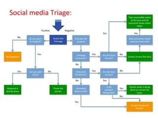 Social	
  media	
  Triage:	
                                                                                                                                     Take	
  reasonable	
  ac]on	
  
                                                                                                                                                                        to	
  ﬁx	
  issue	
  and	
  let	
  
                                                                                                                                                                      consumer	
  know	
  ac]on	
  
                                                                                                                                                                                     taken	
  
                                               Posi]ve	
                            Nega]ve	
  
                                                                                                                                  Yes	
                                        Yes	
  
                  No	
                                          Assess	
  the	
  
                            Do	
  you	
  want	
                                                   Evaluate	
  the	
                                                    Does	
  consumer	
  need/
                            to	
  respond?	
                     message	
                          purpose	
                                                           deserve	
  more	
  info?	
  




                                         Yes	
                                                     Unhappy	
            Yes	
     Are	
  the	
  facts	
     No	
  
No	
  Response	
                                                                                                                                                      Gently	
  correct	
  the	
  facts	
  
                                                                                                  Consumer?	
                       correct?	
  

                                                                                                   No	
  

                  Yes	
     Can	
  you	
  add	
        No	
                                        Dedicated	
          Yes	
     Are	
  the	
  facts	
     No	
  
                              value?	
                                                            Complainer?	
                     correct?	
  

                                                                                                   No	
                           Yes	
  

                                                                                                                                     Is	
  the	
                       Explain	
  what	
  is	
  being	
  
 Respond	
  in	
                                                Thank	
  the	
                 Comedian	
                                                   Yes	
  
                                                                                                                                   problem	
                            done	
  to	
  correct	
  the	
  
kind	
  &	
  share	
                                             person	
                     Want-­‐to-­‐Be?	
  
                                                                                                                                  being	
  ﬁxed?	
                                issue.	
  
                                                                                                                                                            No	
  

                                                                                                  Yes	
  
                                                                                                                                                                         Let	
  post	
  stand	
  and	
  
                                                                                                                                                                                 monitor.	
  
 