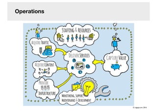 Operations
© cogapp.com, 2016
 