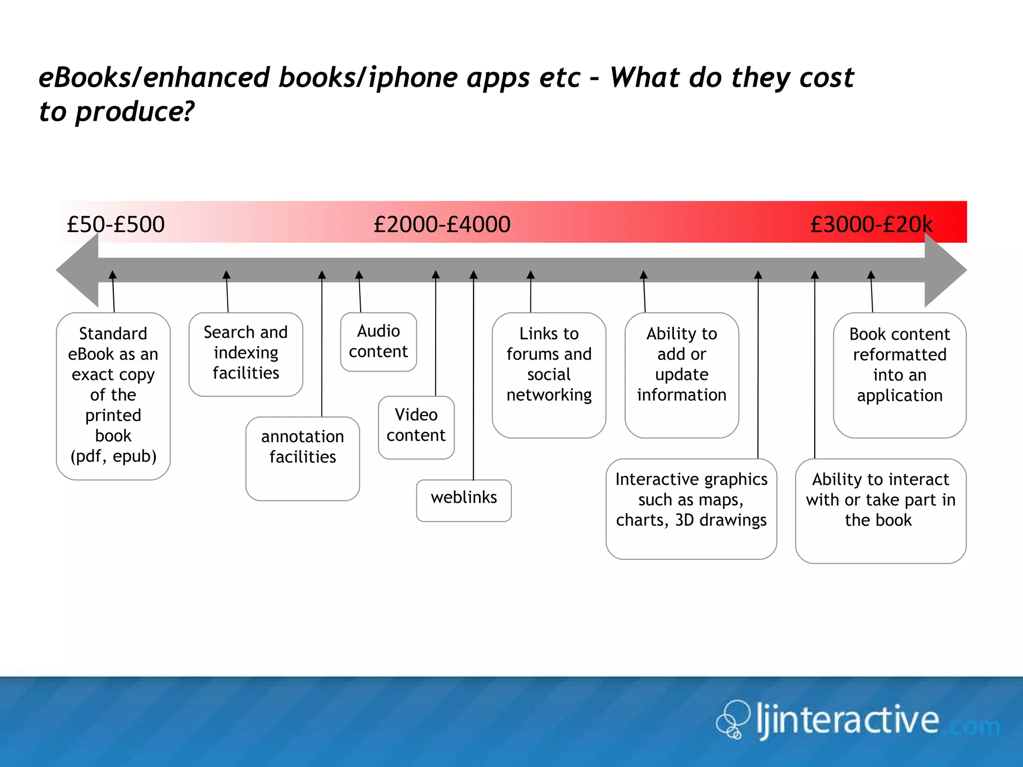 eBooks/enhanced books/iphone apps etc – What do they cost to produce? £50-£500 £2000-£4000   £3000-£20k Standard eBook as an exact copy of the printed book (pdf, epub) Book content reformatted into an application Links to forums and social networking weblinks Ability to add or update information Video content Audio content Search and indexing facilities annotation facilities Interactive graphics such as maps, charts, 3D drawings Ability to interact with or take part in the book  
