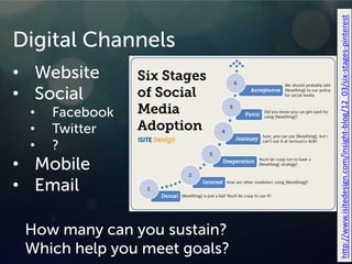 Digital Channels
• Website
• Social
• Facebook
• Twitter
• ?
• Mobile
• Email
How many can you sustain?
Which help you meet goals?
http://www.isitedesign.com/insight-blog/12_03/six-stages-pinterest
 