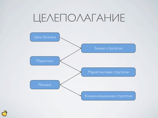 ЦЕЛЕПОЛАГАНИЕ
Цели бизнеса

                    Бизнес стратегия


 Маркетинг

                Маркетинговая стратегия


  Реклама

               Коммуникационная стратегия
 