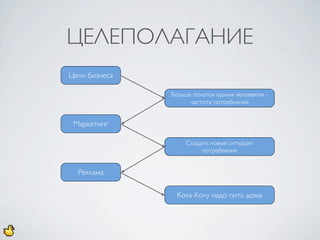 ЦЕЛЕПОЛАГАНИЕ
Цели бизнеса

               Больше покупок одним человеком -
                     частота потребления


 Маркетинг

                   Создать новые ситуации
                        потребления


  Реклама

                Кока-Колу надо пить дома
 