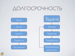 ДОЛГОСРОЧНОСТЬ

  Задача       Задача
  Анализ         Анализ

  Креатив       Креатив

Разработка     Разработка

Ура сделали!   Измеряемый
                результат
 