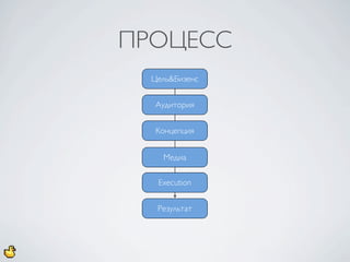 ПРОЦЕСС
  Цель&Бизенс


  Аудитория


  Концепция


    Медиа

   Execution


   Результат
 