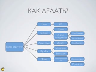 КАК ДЕЛАТЬ?
                        Цель           KPI

                                     Бренд
                       Бизнес                         Сообщение
                                    Анализ
                                  конкурентов        Веб-платформы


                      Аудитория     Инсайт           Сообщение
Digital стратегия
                                  Веб-платформа
                       Big idea
                                   Execution
                                  Коммуникационный
                       Медиа            план
                                                     Имплементация

                                                      Прогнозы
 