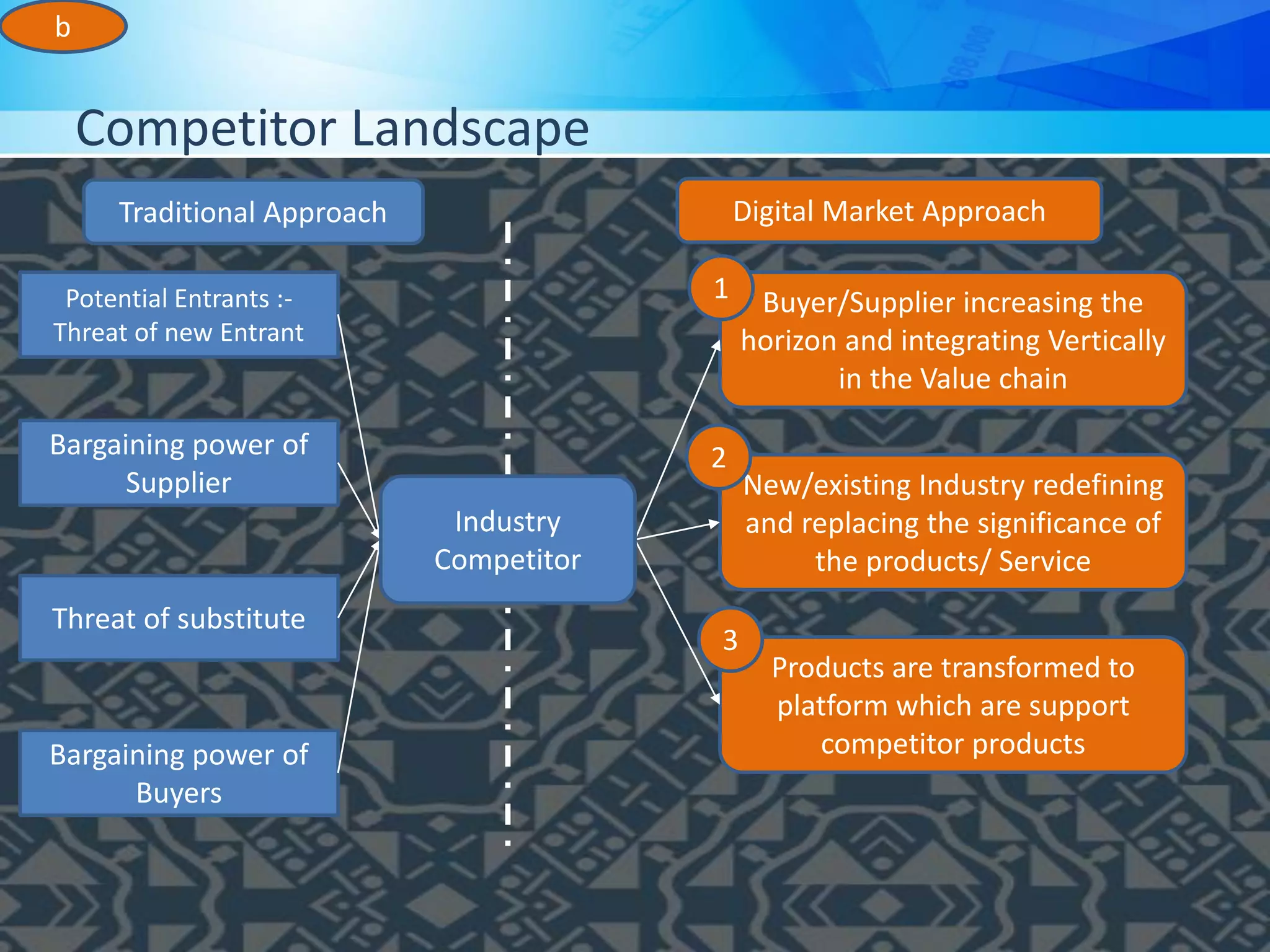 Competitor Landscape
Potential Entrants :-
Threat of new Entrant
Bargaining power of
Supplier
Threat of substitute
Bargaining power of
Buyers
Traditional Approach
Buyer/Supplier increasing the
horizon and integrating Vertically
in the Value chain
New/existing Industry redefining
and replacing the significance of
the products/ Service
Products are transformed to
platform which are support
competitor products
Digital Market Approach
Industry
Competitor
1
2
3
b
 