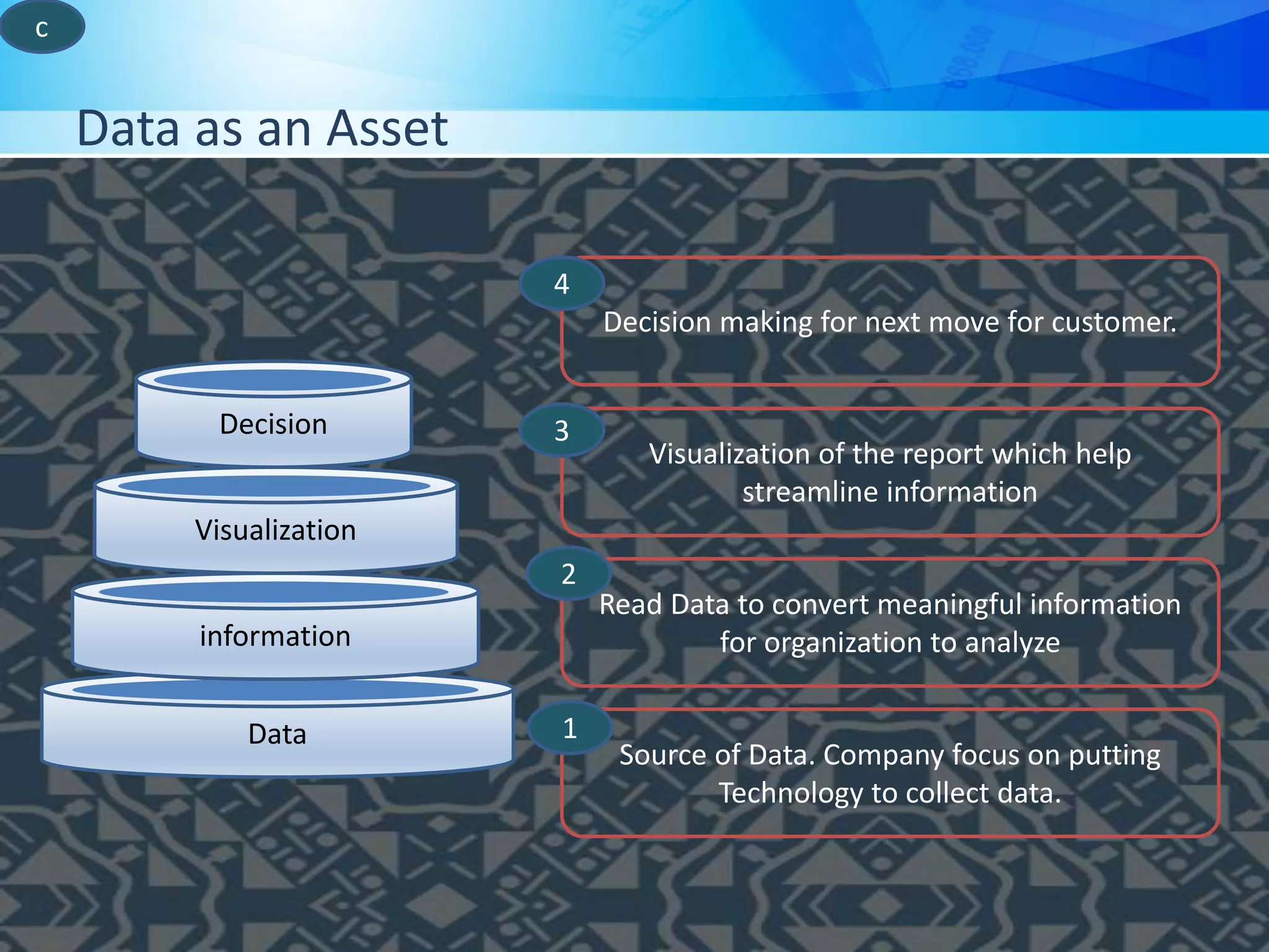Data as an Asset
c
Data
information
Visualization
Decision
Source of Data. Company focus on putting
Technology to collect data.
Read Data to convert meaningful information
for organization to analyze
Visualization of the report which help
streamline information
Decision making for next move for customer.
4
3
2
1
 