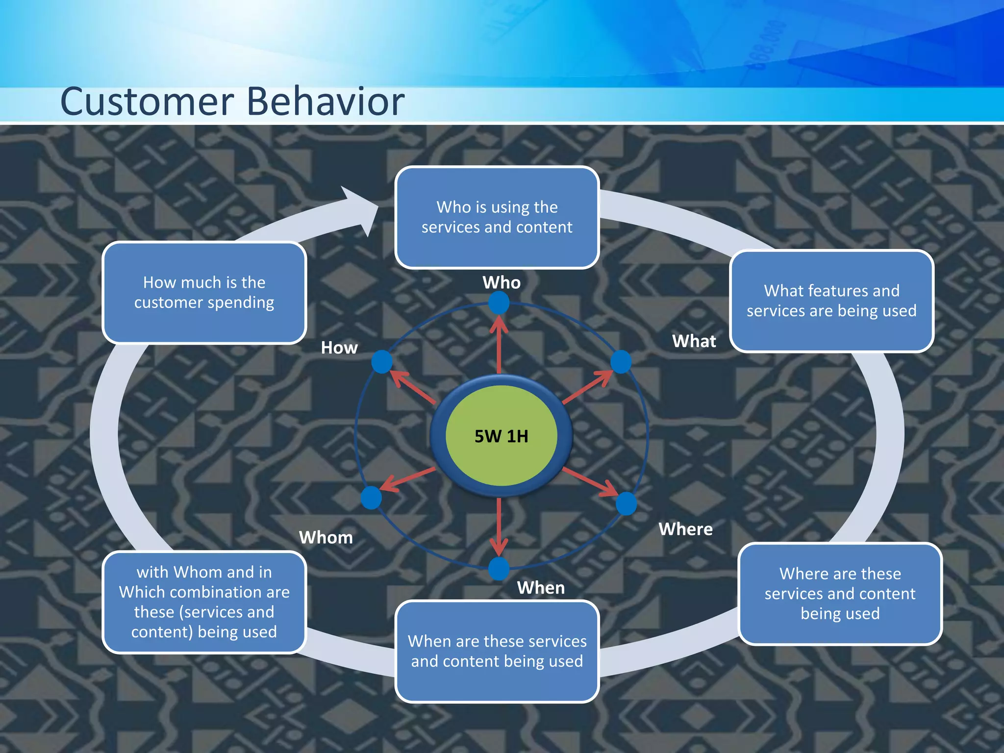 Customer Behavior
Who is using the
services and content
What features and
services are being used
Where are these
services and content
being used
When are these services
and content being used
with Whom and in
Which combination are
these (services and
content) being used
How much is the
customer spending
5W 1H
Who
What
Where
When
Whom
How
 