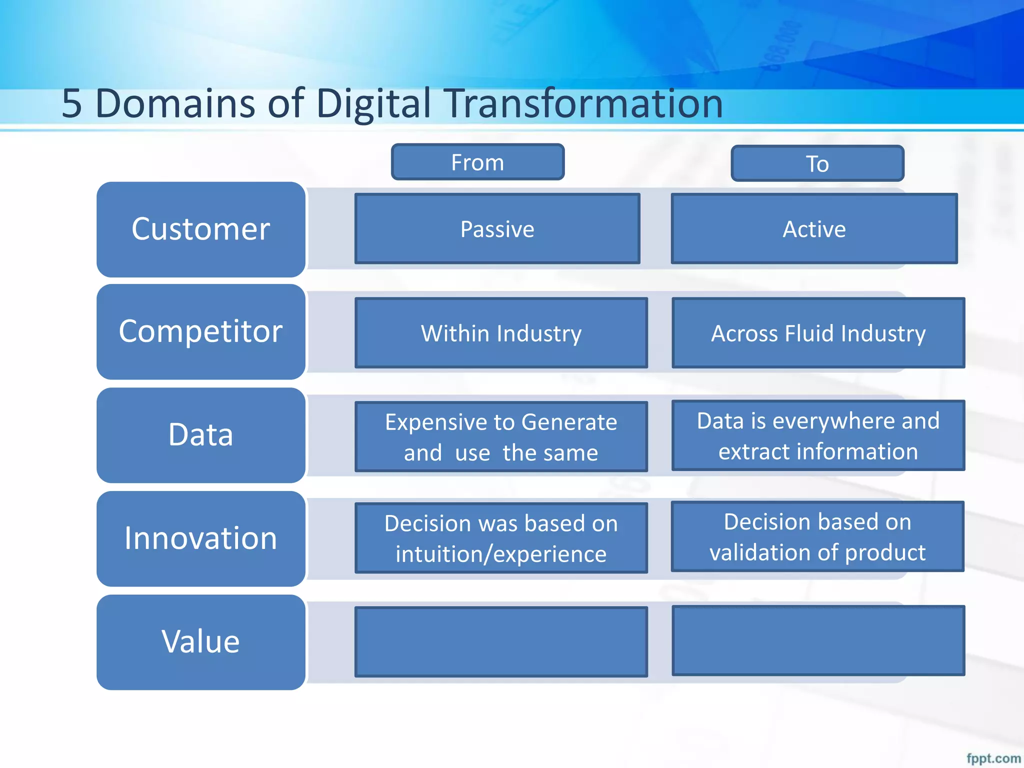 5 Domains of Digital Transformation
Customer
Competitor
Data
Innovation
Value
Passive Active
Across Fluid Industry
Data is everywhere and
extract information
Decision based on
validation of product
Within Industry
Expensive to Generate
and use the same
Decision was based on
intuition/experience
From To
 