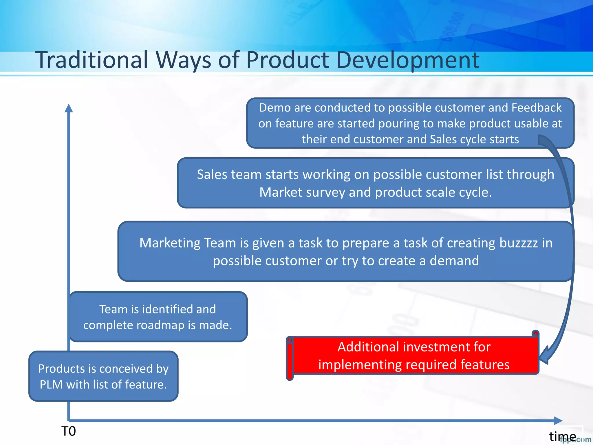 T0
Traditional Ways of Product Development
Team is identified and
complete roadmap is made.
Marketing Team is given a task to prepare a task of creating buzzzz in
possible customer or try to create a demand
Sales team starts working on possible customer list through
Market survey and product scale cycle.
Demo are conducted to possible customer and Feedback
on feature are started pouring to make product usable at
their end customer and Sales cycle starts
time
Products is conceived by
PLM with list of feature.
Additional investment for
implementing required features
 
