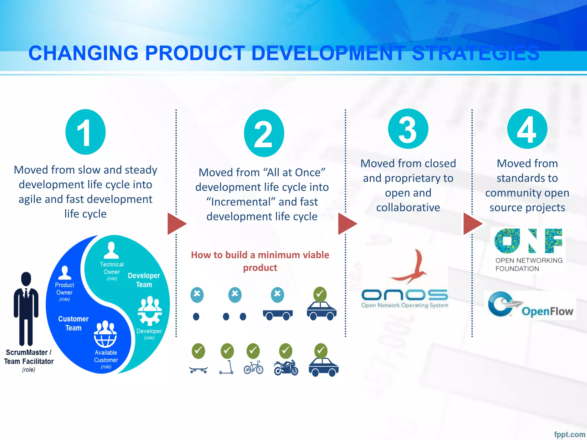 6
CHANGING PRODUCT DEVELOPMENT STRATEGIES
Moved from slow and steady
development life cycle into
agile and fast development
life cycle
1
Moved from closed
and proprietary to
open and
collaborative
3
Moved from
standards to
community open
source projects
4
Moved from “All at Once”
development life cycle into
“Incremental” and fast
development life cycle
2
How to build a minimum viable
product
    

 