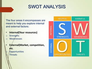 SWOT ANALYSIS
The four areas it encompasses are
meant to help you explore internal
and external factors:
• Internal(Your resources)
o Strengths
o Weaknesses
• External(Market, competition,
etc.
o Opportunities
o Threats
 