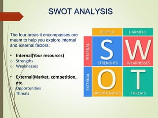 SWOT ANALYSIS
The four areas it encompasses are
meant to help you explore internal
and external factors:
• Internal(Your r...