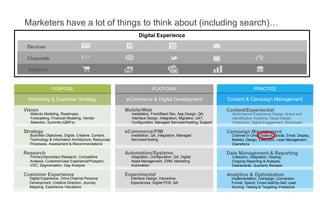 Marketers have a lot of things to think about (including search)…
Evolution of search
Marketing & Customer Strategy eCommerce & Digital Development Content & Campaign Management
Purpose Platform Practice
Vision
Maturity Modeling, Roadmaps,
Forecasting, Financial Modeling, Vendor
Selection, Summits (QBR’s)
Digital Experience
Strategy
Business Objectives, Digital, Creative, Content,
Technology & Information Architecture, Resources,
Processes, Assessment & Recommendations
Research
Primary/Secondary Research, Competitive
Analysis, Customer/User Experience/Prospect,
VOC, Segmentation, Gap Analysis
Customer Experience
Digital Experience, Omni-Channel Persona
Development, Creative Direction, Journey
Mapping, Experience Valuations
Mobile/Web
Installation, Front/Back Dev, App Design, QA,
Interface Design, Integration, Migration, UAT,
Configuration, Managed Services/Hosting, Support
eCommerce/PIM
Installation, QA, Integration, Managed
Services/Hosting
Automation/Systems
Integration, Configuration, QA, Digital
Asset Management, CRM, Marketing
Automation
Experimental
Interface Design, Interactive
Experiences, Digital POS, QA
Content/Experiential
Multichannel Experience Design, Brand and
Identification Systems, Visual Design,
Production, Digital Engagement, Storyboard
Campaign Management
Channel or Omni (Search, Social, Email, Display,
Mobile), Design, Execution, Lead Management,
Operations
Data Management & Reporting
Collection, Integration, Hosting,
Ongoing Reporting & Analysis,
Dashboards, Quarterly Reviews
Analytics & Optimization
Implementation, Campaign, Conversion
Funnel, Spend, Cross-Sell/Up-Sell, Lead
Scoring, Testing & Targeting, Predictive
Devices
Channels
Systems
PURPOSE PLATFORM PRACTICE
 