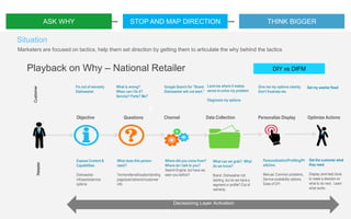 STOP AND MAP DIRECTION THINK BIGGERASK WHY
Marketers are focused on tactics, help them set direction by getting them to articulate the why behind the tactics
Situation
Customer
Fix out of warranty
Dishwasher
What is wrong?
When can I fix it?
Service? Parts? Me?
Give me my options cleanly.
Don’t frustrate me.
Google Search for ”Brand
Dishwasher will not start."
Land me where it makes
sense to solve my problem.
Diagnosis my options
Objective Data Collection Personalize DisplayQuestions Channel
$
Optimize Actions
Get my washer fixed
Expose Content &
Capabilities
Dishwasher
info/parts/service
options
What does this person
need?
Terms/referral/location/landing
page/past behavior/customer
info
Personalization/Profiling/Pr
edictive
Manual, Common problems,
Service availability options,
Ease of DIY
Where did you come from?
Where do I talk to you?
Search Engine, but have we
seen you before?
What can we grab? What
do we know?
Brand Dishwasher not
starting, but do we have a
segment or profile? Out of
warranty
Retailer
Get the customer what
they need
Display (and test) tools
to make a decision on
what to do next. Learn
what works
Decisioning Layer Activation
Playback on Why – National Retailer DIY vs DIFM
 