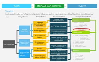 Now that you know the why’s, help them align tactics to business goals by mapping out where things fit and tie to desired outcomes.
Situation
EVOLVEALIGN STOP AND MAP DIRECTION
Vision
Big Purpose Idea
Strategic Outcomes
Growth into New
Target
Segments
Expand share of
wallet in base
Strengthen
Competitive/Operati
onal Position
Consumer
Enablement/Experie
nce
Maximize Channel
Relations
Strategic Objectives
Establish
competitive position
Drive awareness
and action
Maximize
Market Share
Develop/Support
Channel Relations
Acquisition
Engage/Convert
Retention
• Expand Audiences
• Identify/ target
audiences/Geo
• Content Creation
• Personalization
• Paid/Earned/Owned Media
• Easier to access and buy
• Ubiquitous Software
• Ecommerce/Sell
Direct/Sell Channel
• Product Innovation?
• Content Creation
• Personalization
• Social Sharing
• Decisioning Analytics
• Affinity
• Email
• Cost Controls
• Product Innovation?
• Personalization
Emerging products front and
center in digital
communication
Leverage Brand
Strength/Efficiencies
Pre /Post Sale Experience
Support Channel partners
(content, distribution)
Leverage brand strength to
drive awareness and
creditability
Drive interest/adoption
through Information and
toolsets
Establish digital ecosystem
for
activation/Enablement/exper
ience
Recommended Actions Initial Digital Strategies/Tactics
 