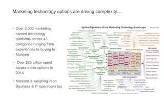 Marketing technology options are driving complexity…
Evolution of search Over 2,000 marketing
named technology
platforms across 43
categories ranging from
experiences to buying to
Marcom
 Over $25 billion spent
across these options in
2014
 Marcom is weighing in on
Business & IT operations too
 