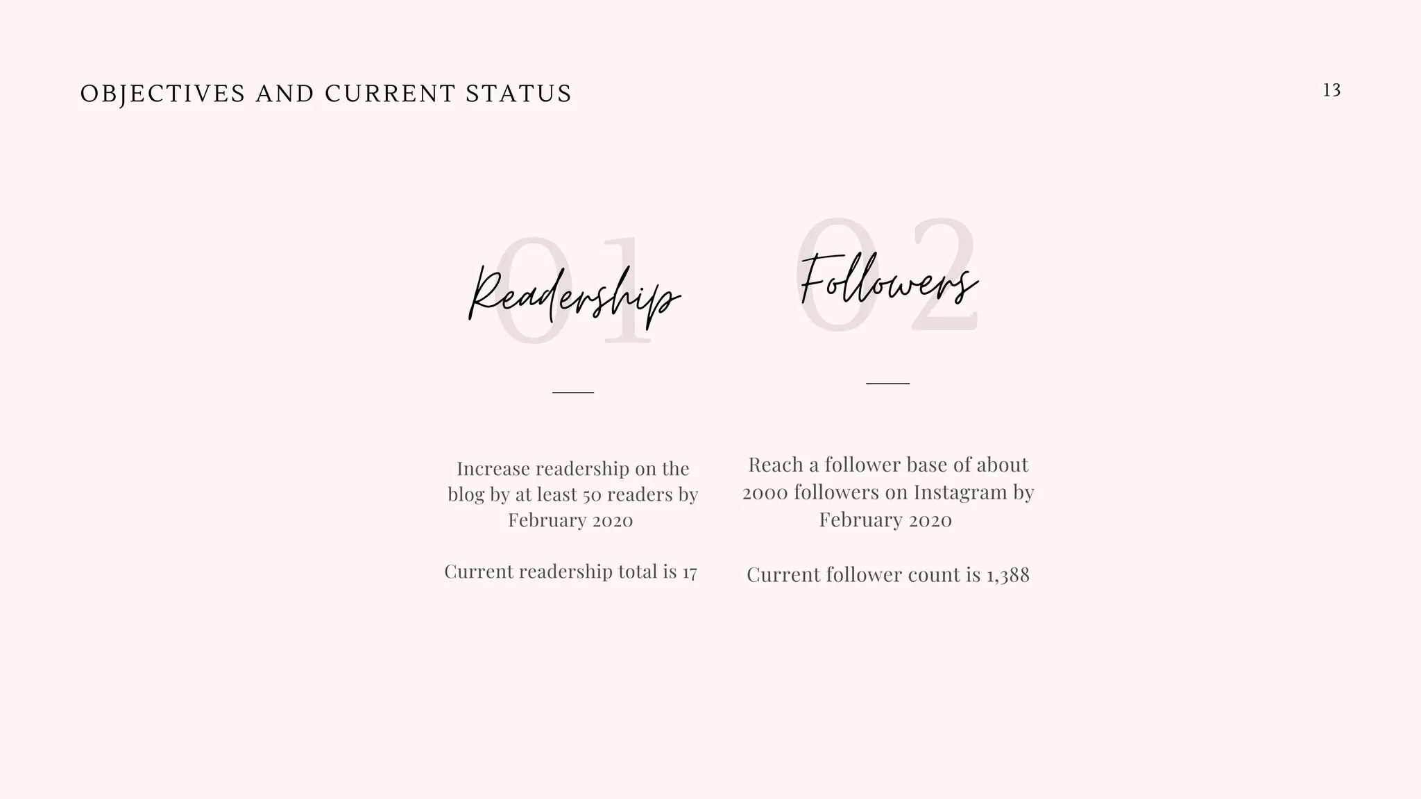 OBJECTIVES AND CURRENT STATUS
Reach a follower base of about
2000 followers on Instagram by
February 2020
Current follower count is 1,388
Followers02
Increase readership on the
blog by at least 50 readers by
February 2020
Current readership total is 17
Readership01
13
 