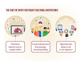 THECOSTOFENTRYFORTODAY’SCULTURALINSTITUTIONS
A social media presence
that encourages
community building
A functional,
attractive, easy-to-
navigate website
Digital tools that
enhance a rich
on-site experience
 