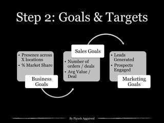 By Piyush Aggarwal
Step 2: Goals & Targets
•  Presence across
X locations
•  % Market Share
Business
Goals
•  Number of
orders / deals
•  Avg Value /
Deal
Sales Goals
•  Leads
Generated
•  Prospects
Engaged
Marketing
Goals
 