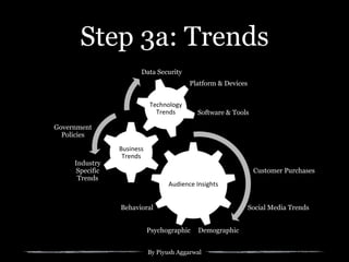 By Piyush Aggarwal
Step 3a: Trends
Audience(Insights(
Business(
Trends(
Technology(
Trends(
Platform & Devices
Software & Tools
Data Security
DemographicPsychographic
Behavioral
Industry
Specific
Trends
Government
Policies
Social Media Trends
Customer Purchases
 
