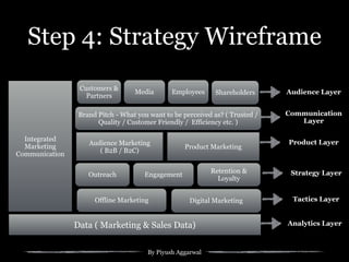 By Piyush Aggarwal
Step 4: Strategy Wireframe
Integrated
Marketing
Communication
Customers &
Partners
Outreach
EmployeesMedia Shareholders
Brand Pitch - What you want to be perceived as? ( Trusted /
Quality / Customer Friendly / Efficiency etc. )
Audience Marketing
( B2B / B2C)
Product Marketing
Engagement
Retention &
Loyalty
Offline Marketing Digital Marketing
Audience Layer
Communication
Layer
Product Layer
Strategy Layer
Tactics Layer
Data ( Marketing & Sales Data) Analytics Layer
 