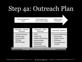 By Piyush Aggarwal
Step 4a: Outreach Plan
Outreach – Owned
Channels
•  Website Strategy
•  Mobile Apps
•  Social Media
Strategy
•  SEO Strategy
Outreach – Paid
Channels
•  SEM
•  Social Ads
•  Affiliate Marketing
•  Sponsorships
•  Performance
Marketing
•  Email Marketing
Outreach - Earned
•  Content Marketing
•  Downloads
•  Online Videos
•  Webinars
•  User generated
content
Attract more
customers
Find out the best
way to invite people
Get your house in
order
Campaigns:*Brand*Awareness,*Tac4cal,*Sales*
 