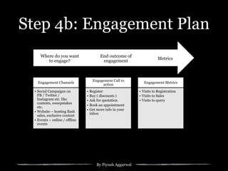 By Piyush Aggarwal
Step 4b: Engagement Plan
Engagement Channels
•  Social Campaigns on
FB / Twitter /
Instagram etc. like
contests, sweepstakes
etc.
•  Website – hosting flash
sales, exclusive content
•  Events – online / offline
events
Engagement Call to
action
•  Register
•  Buy ( discounts )
•  Ask for quotation
•  Book an appointment
•  Get more info in your
inbox
Engagement Metrics
•  Visits to Registration
•  Visits to Sales
•  Visits to query
Metrics
End outcome of
engagement
Where do you want
to engage?
 