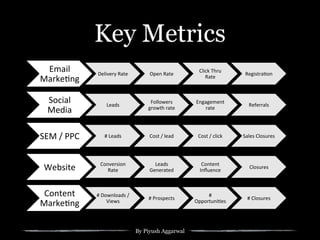 By Piyush Aggarwal
Key Metrics
Email&
Marke+ng&
Delivery&Rate& Open&Rate&
Click&Thru&
Rate&
Registra+on&
Social&
Media&
Leads&
Followers&
growth&rate&
Engagement&
rate&
Referrals&
SEM&/&PPC& #&Leads& Cost&/&lead& Cost&/&click& Sales&Closures&
Website& Conversion&
Rate&
Leads&
Generated&
Content&
Inﬂuence&
Closures&
Content&
Marke+ng&
#&Downloads&/&
Views&
#&Prospects&
#&
Opportuni+es&
#&Closures&
 