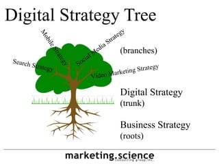Digital Strategy Tree
                            Marketing Tactics
                            (branches)
    Email           Video
                            Digital Strategy
                            (trunk)

                            Business Strategy
                            (roots)

Dr. Augustine Fou                     acfou@mktsci.com
 