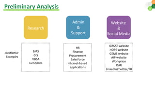 ICRISAT Global Planning Meeting 2019: ICRISAT Digital Strategy by Team Ihub